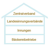 Struktur und Organisation des deutschen Bäckerhandwerks